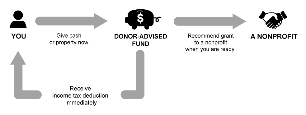 Infographic: When you give cash or property now to your donor-advised fund, you receive an income tax deduction immediately. When you are ready you can recommend a grant from your donor-advised fund to a nonprofit.